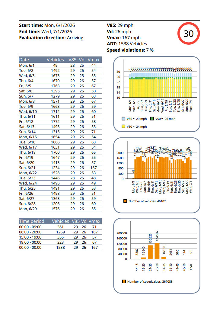 Speed Data June 2026